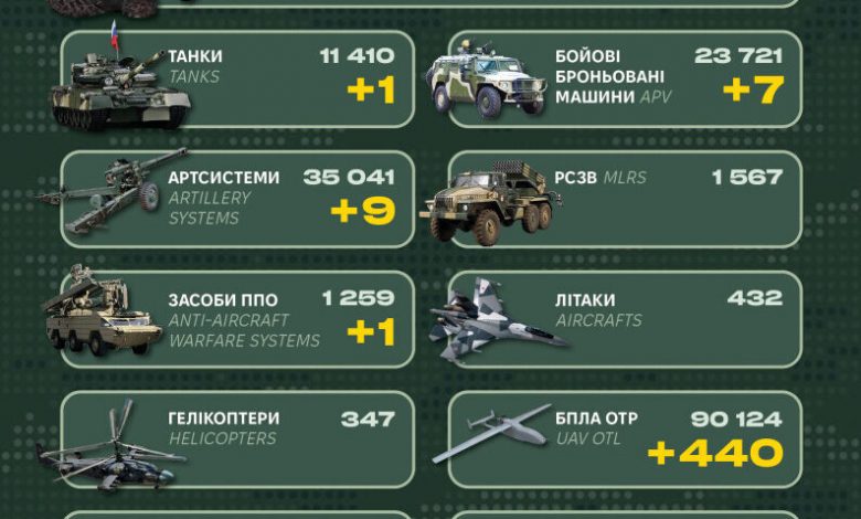 Танк, артсистеми й засіб ППО: у Генштабі ЗСУ назвали бойові втрати рф за добу
